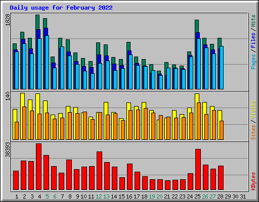 Daily usage for February 2022