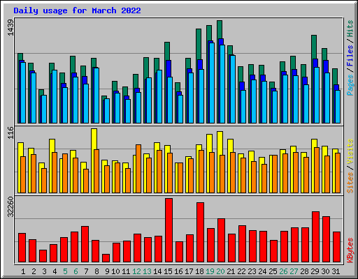 Daily usage for March 2022