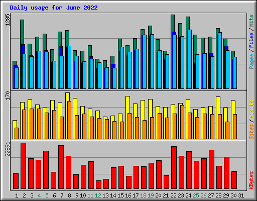 Daily usage for June 2022