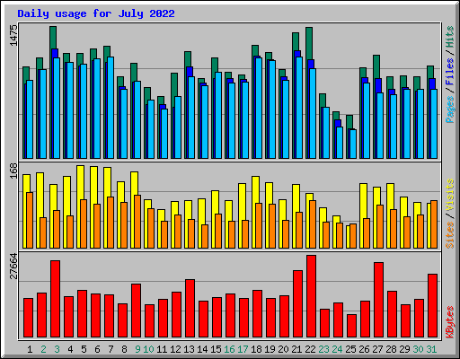 Daily usage for July 2022
