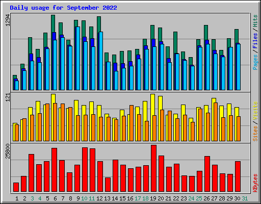 Daily usage for September 2022