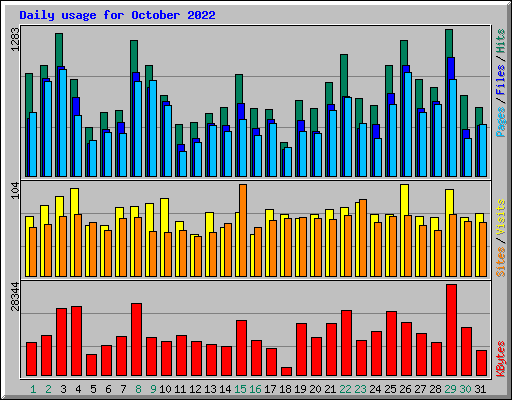 Daily usage for October 2022