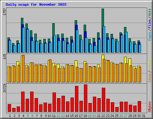 Daily usage for November 2022