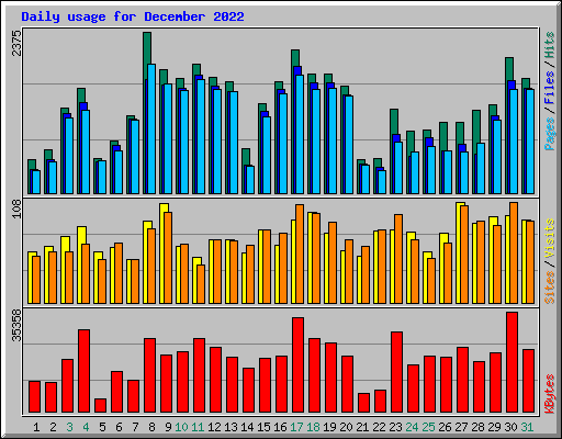 Daily usage for December 2022