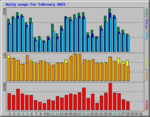 Daily usage for February 2023