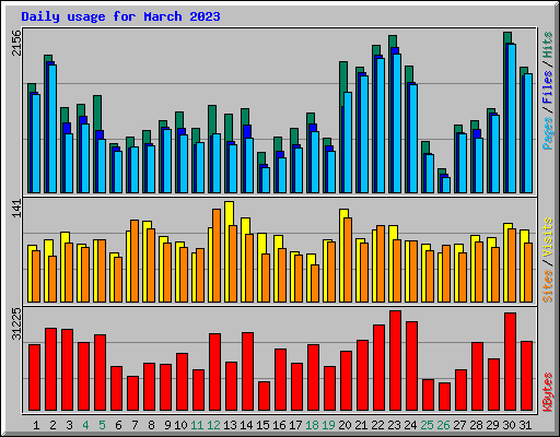 Daily usage for March 2023