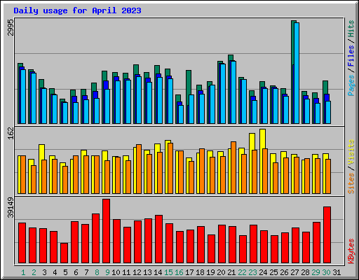 Daily usage for April 2023