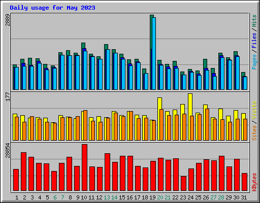 Daily usage for May 2023