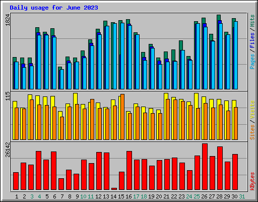 Daily usage for June 2023