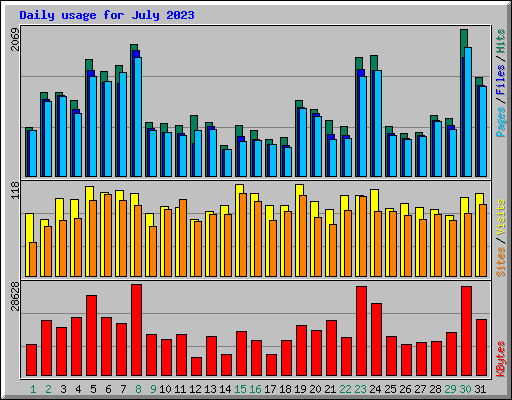 Daily usage for July 2023