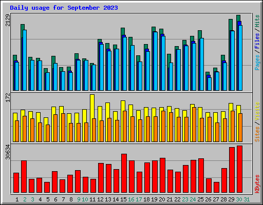 Daily usage for September 2023
