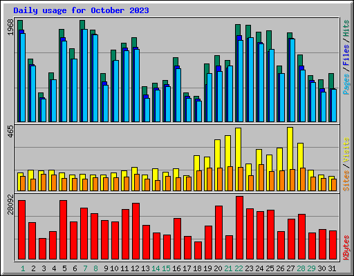 Daily usage for October 2023