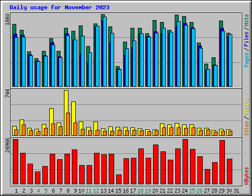 Daily usage for November 2023