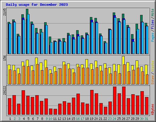 Daily usage for December 2023