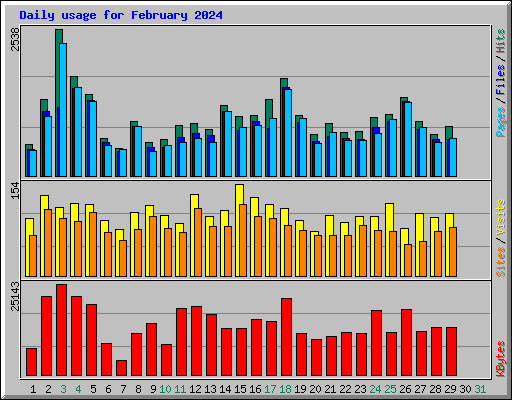 Daily usage for February 2024