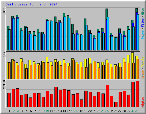 Daily usage for March 2024