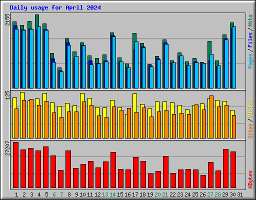 Daily usage for April 2024