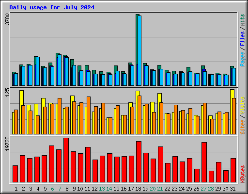 Daily usage for July 2024