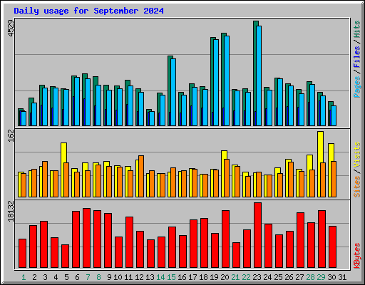 Daily usage for September 2024