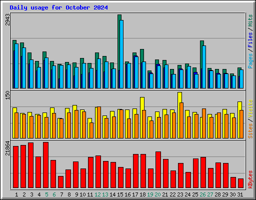 Daily usage for October 2024
