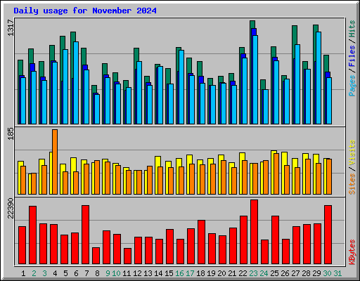 Daily usage for November 2024