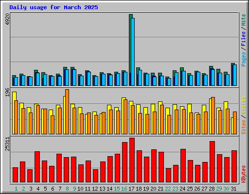 Daily usage for March 2025