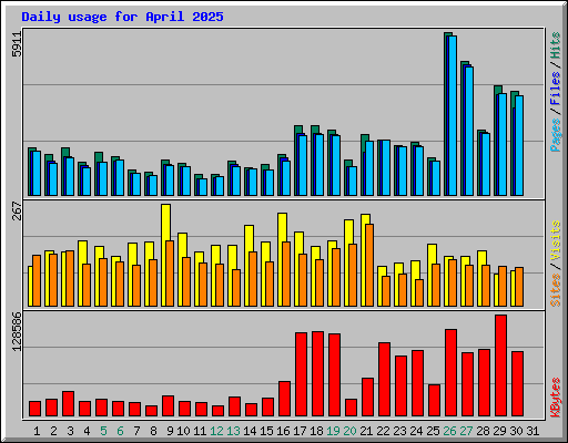 Daily usage for April 2025