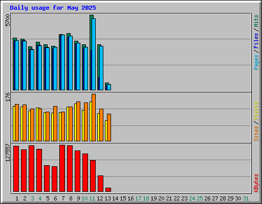 Daily usage for May 2025