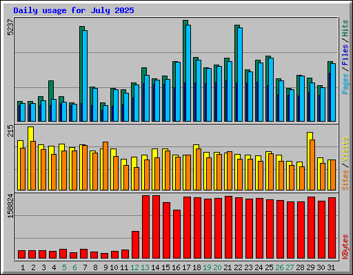 Daily usage for July 2025