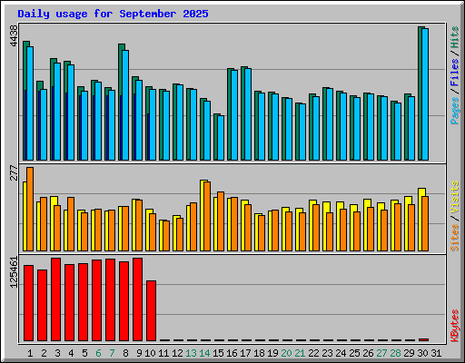 Daily usage for September 2025