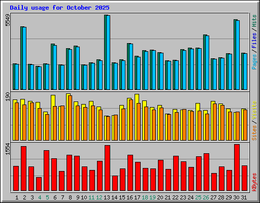Daily usage for October 2025