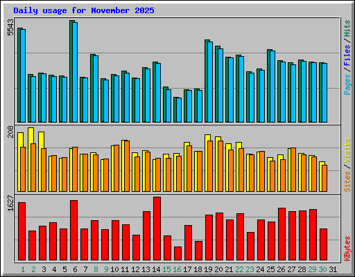 Daily usage for November 2025
