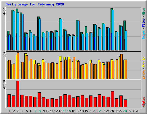 Daily usage for February 2026