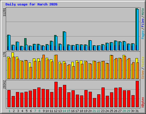 Daily usage for March 2026