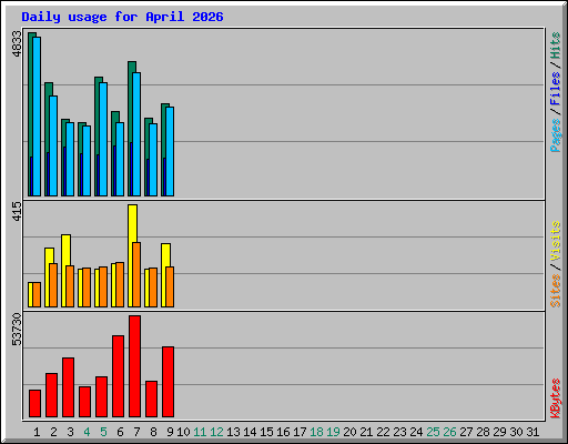 Daily usage for April 2026