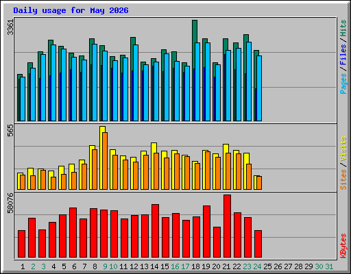 Daily usage for May 2026