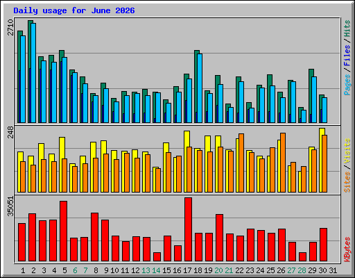 Daily usage for June 2026