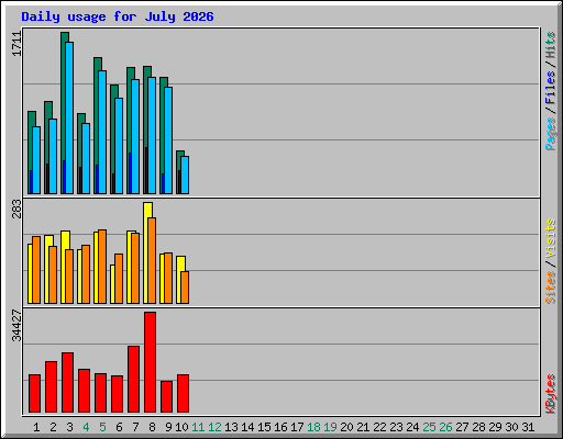 Daily usage for July 2026