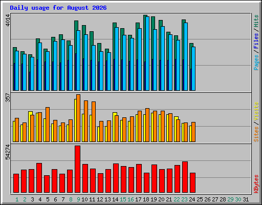 Daily usage for August 2026