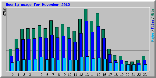 Hourly usage for November 2012