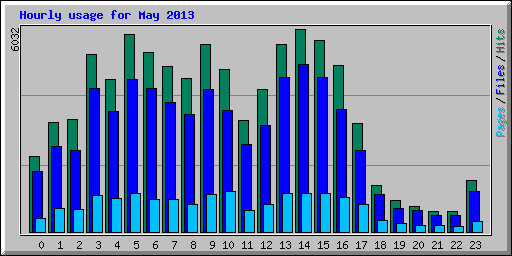 Hourly usage for May 2013