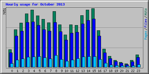 Hourly usage for October 2013