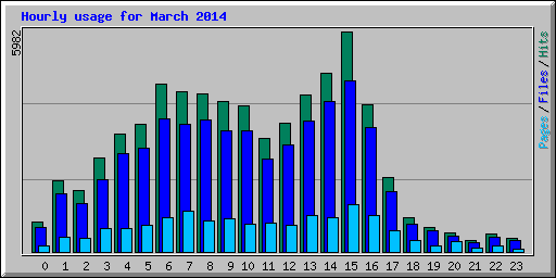 Hourly usage for March 2014