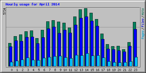 Hourly usage for April 2014