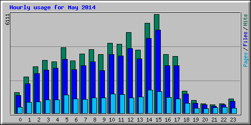 Hourly usage for May 2014
