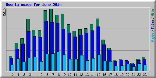 Hourly usage for June 2014