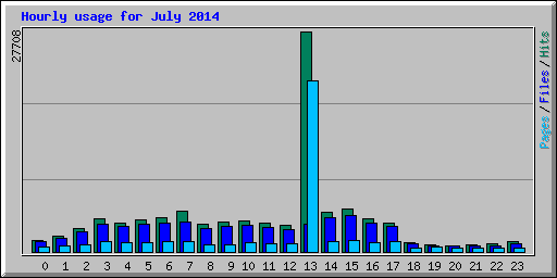 Hourly usage for July 2014