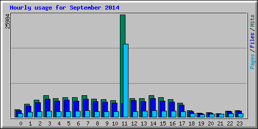 Hourly usage for September 2014