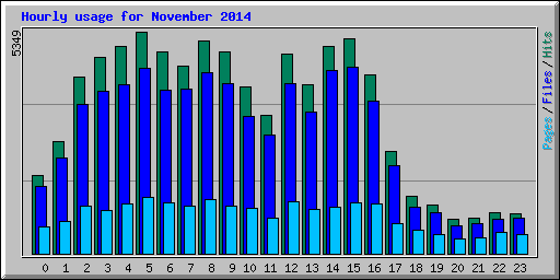 Hourly usage for November 2014