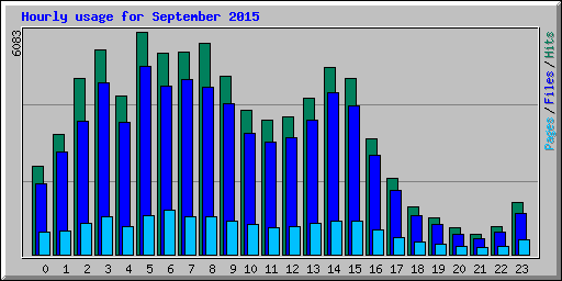 Hourly usage for September 2015